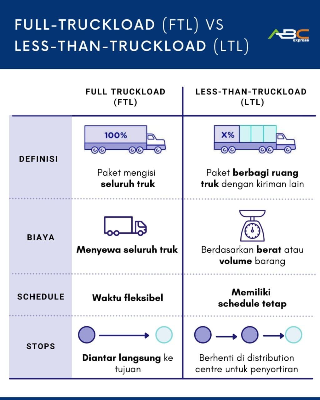 Gambar tabel perbandingan pengiriman full truckload ftl dengan pengiriman less than truckload ltl